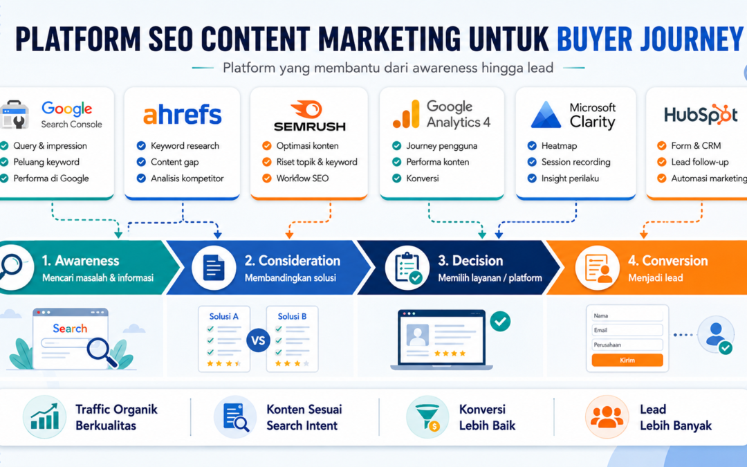 Which SEO Content Marketing Platforms Do People Actually Use for Buyer Journey Content?