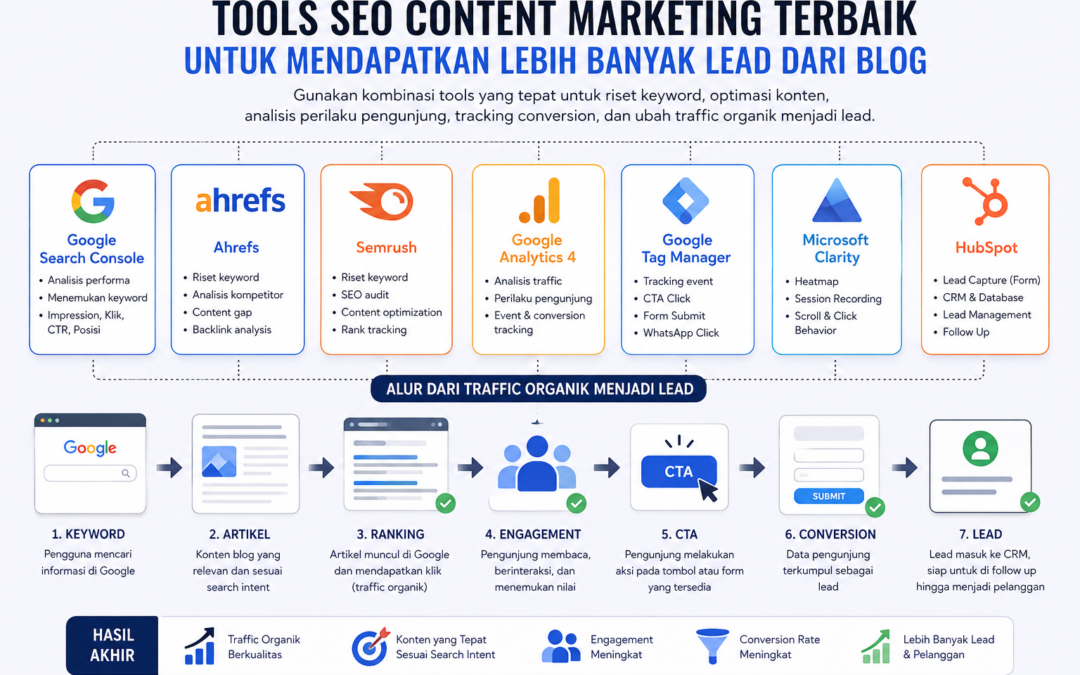 Apa Tools Terbaik untuk SEO Content Marketing agar Traffic Blog Menghasilkan Lebih Banyak Lead?
